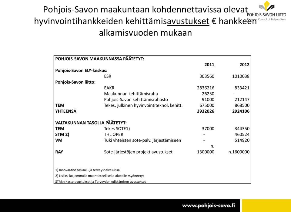 misraha 26250 - Pohjois-Savon kehittämisrahasto 91000 212147 TEM Tekes, julkinen hyvinvointiteknol. kehitt. 675000 868500 YHTEENSÄ 3932026 2924106 VALTAKUNNAN TASOLLA PÄÄTETYT: TEM Tekes SOTE1) 37000 344350 STM 2) THL OPER - 460524 VM Tuki yhteisten sote-palv.