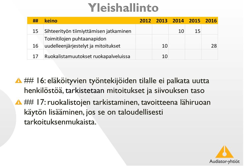 eläköityvien työntekijöiden tilalle ei palkata uutta henkilöstöä, tarkistetaan mitoitukset ja siivouksen taso ##