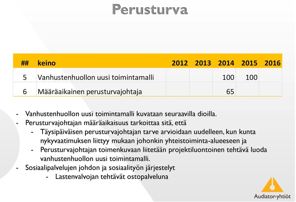 - Perusturvajohtajan määräaikaisuus tarkoittaa sitä, että - Täysipäiväisen perusturvajohtajan tarve arvioidaan uudelleen, kun kunta nykyvaatimuksen