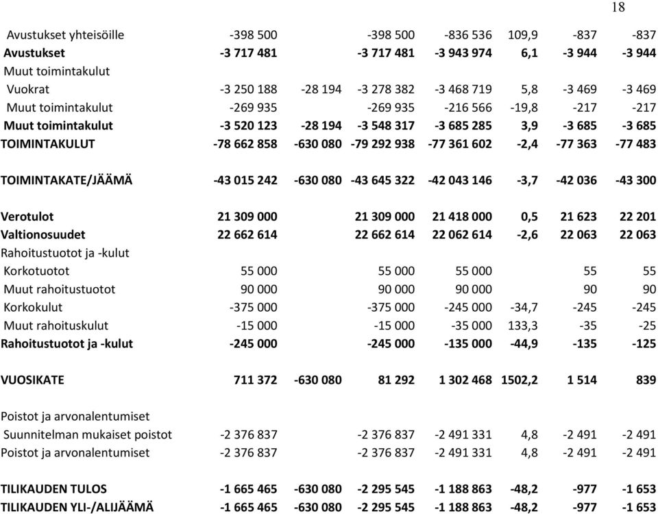 363-77 483 TOIMINTAKATE/JÄÄMÄ -43 015 242-630 080-43 645 322-42 043 146-3,7-42 036-43 300 Verotulot 21 309 000 21 309 000 21 418 000 0,5 21 623 22 201 Valtionosuudet 22 662 614 22 662 614 22 062