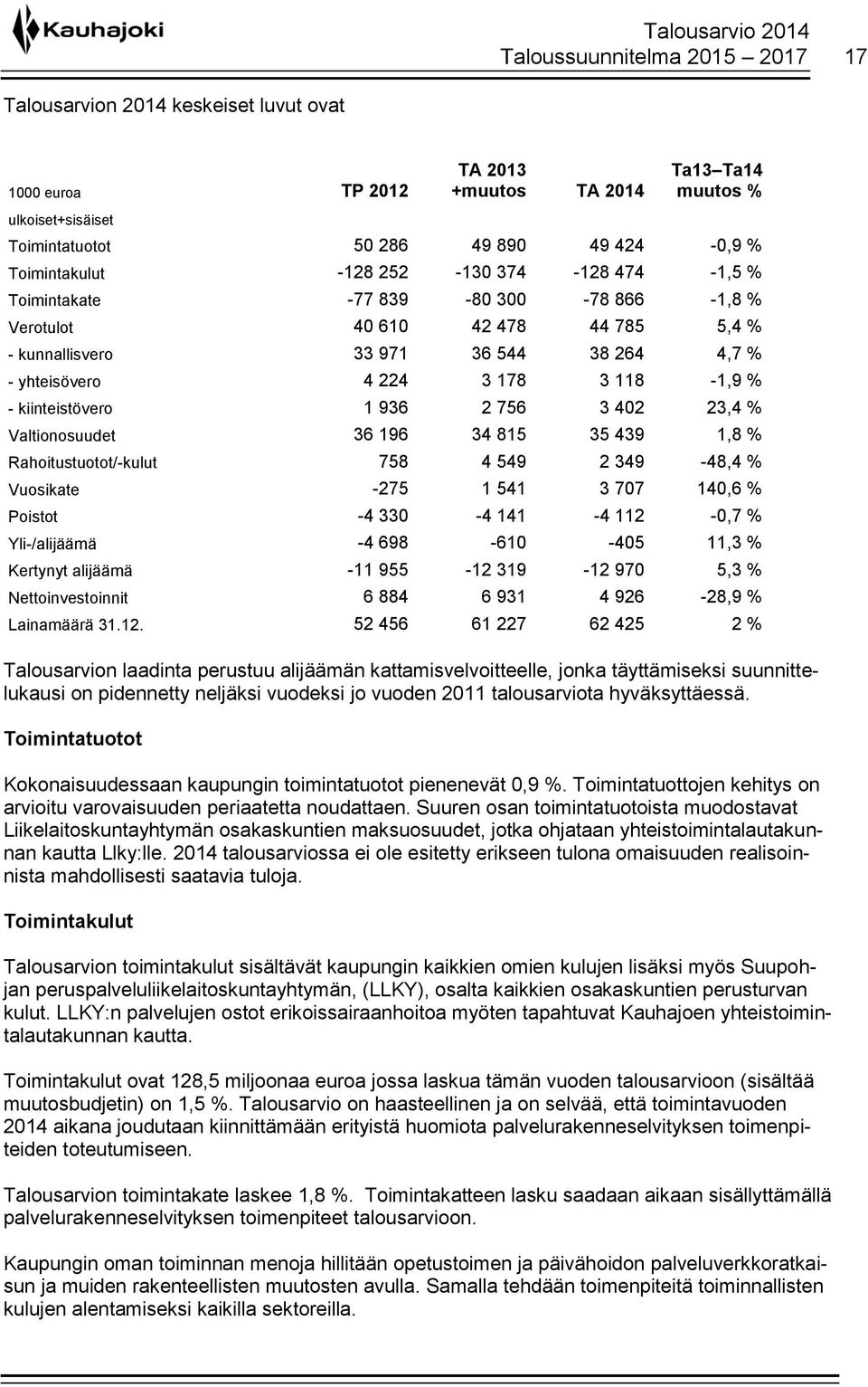 118-1,9 % - kiinteistövero 1 936 2 756 3 402 23,4 % Valtionosuudet 36 196 34 815 35 439 1,8 % Rahoitustuotot/-kulut 758 4 549 2 349-48,4 % Vuosikate -275 1 541 3 707 140,6 % Poistot -4 330-4 141-4