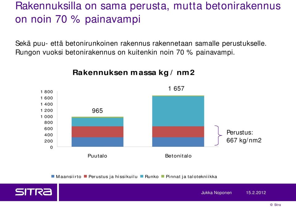 Rungon vuoksi betonirakennus on kuitenkin noin 70 % painavampi.