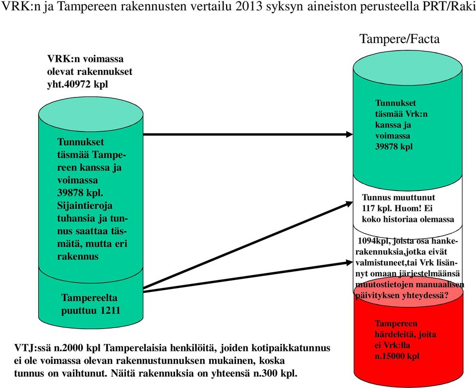 2000 kpl Tamperelaisia henkilöitä, joiden kotipaikkatunnus ei ole voimassa olevan rakennustunnuksen mukainen, koska tunnus on vaihtunut. Näitä rakennuksia on yhteensä n.300 kpl.