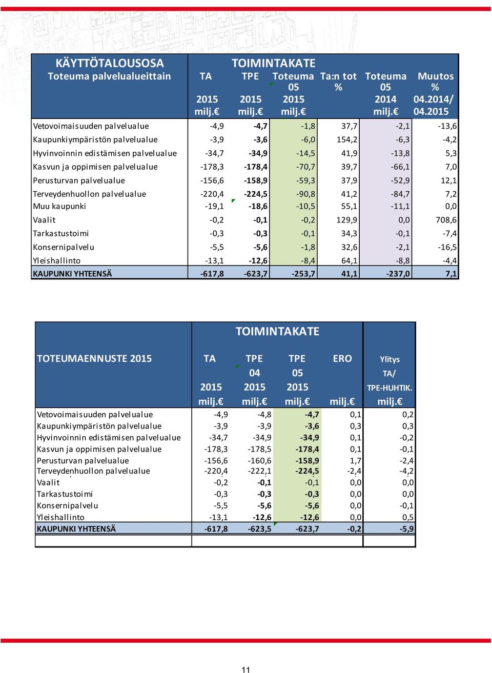 2015 Vetovoimaisuuden palvelualue 4,9 4,7 1,8 37,7 2,1 13,6 Kaupunkiympäristön palvelualue 3,9 3,6 6,0 154,2 6,3 4,2 Hyvinvoinnin edistämisen palvelualue 34,7 34,9 14,5 41,9 13,8 5,3 Kasvun ja