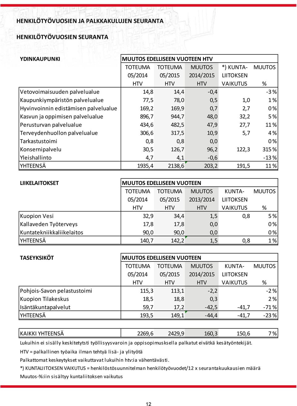 palvelualue 896,7 944,7 48,0 32,2 5 % Perusturvan palvelualue 434,6 482,5 47,9 27,7 11 % Terveydenhuollon palvelualue 306,6 317,5 10,9 5,7 4 % Tarkastustoimi 0,8 0,8 0,0 0 % Konsernipalvelu 30,5