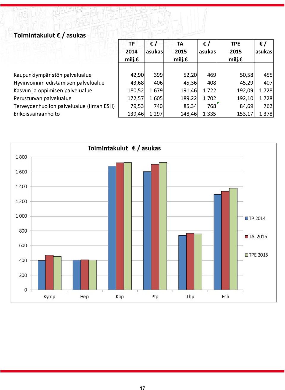 Kaupunkiympäristön palvelualue 42,90 399 52,20 469 50,58 455 Hyvinvoinnin edistämisen palvelualue 43,68 406 45,36 408