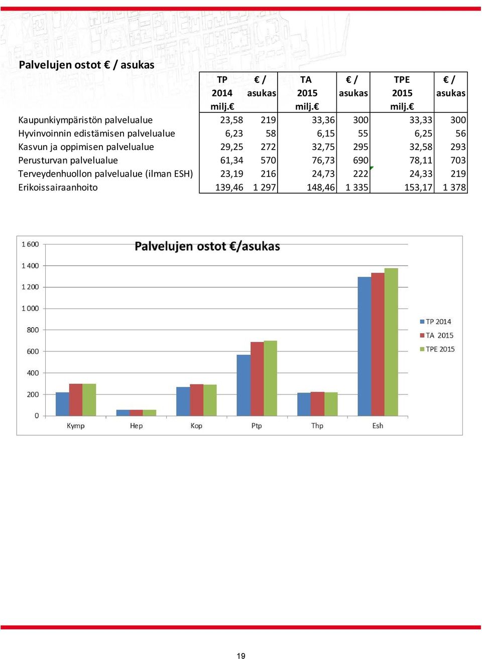 Kaupunkiympäristön palvelualue 23,58 219 33,36 300 33,33 300 Hyvinvoinnin edistämisen palvelualue 6,23 58 6,15 55