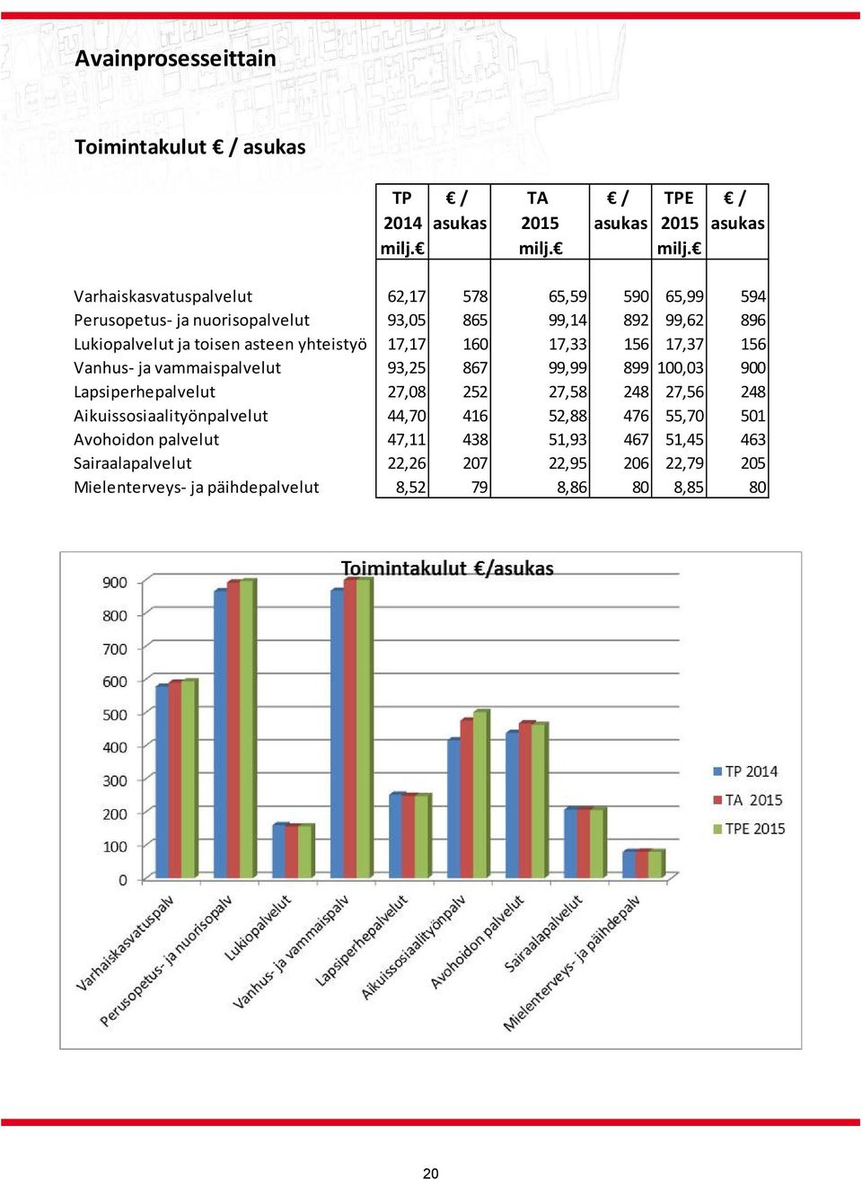 Varhaiskasvatuspalvelut 62,17 578 65,59 590 65,99 594 Perusopetus ja nuorisopalvelut 93,05 865 99,14 892 99,62 896 Lukiopalvelut ja toisen asteen