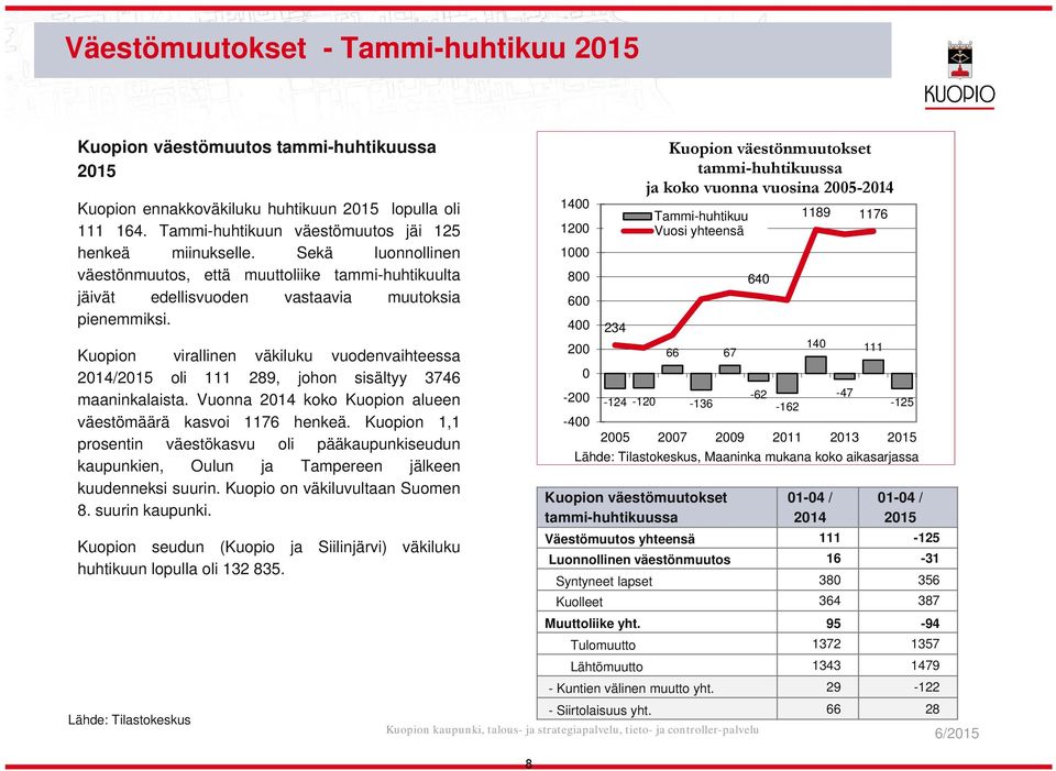 Kuopion virallinen väkiluku vuodenvaihteessa 2014/2015 oli 111 289, johon sisältyy 3746 maaninkalaista. Vuonna 2014 koko Kuopion alueen väestömäärä kasvoi 1176 henkeä.
