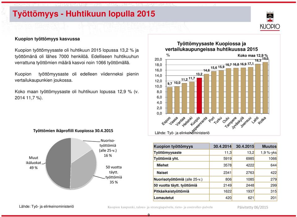 Koko maan työttömyysaste oli huhtikuun lopussa 12,9 % (v. 2014 11,7 %).