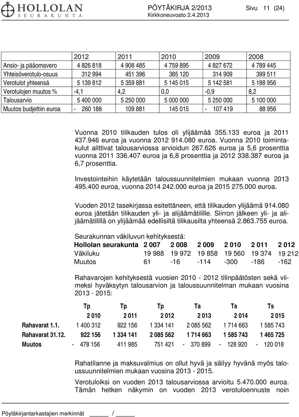 109 881 145 015-107 419 88 956 Vuonna 2010 tilikauden tulos oli ylijäämää 355.133 euroa ja 2011 437.946 euroa ja vuonna 2012 914.080 euroa.