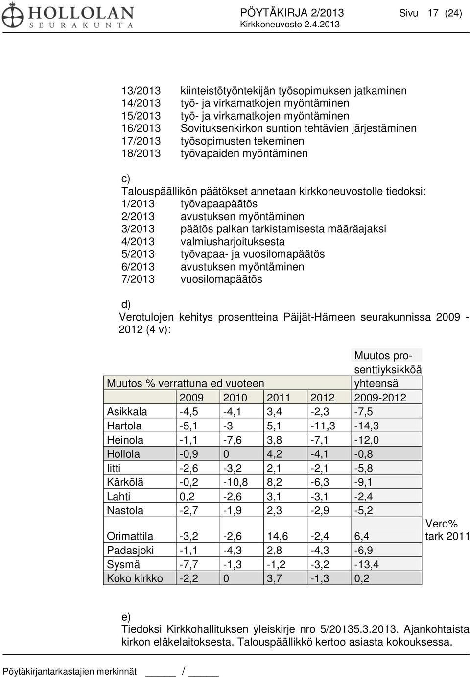 avustuksen myöntäminen 3/2013 päätös palkan tarkistamisesta määräajaksi 4/2013 valmiusharjoituksesta 5/2013 työvapaa- ja vuosilomapäätös 6/2013 avustuksen myöntäminen 7/2013 vuosilomapäätös d)