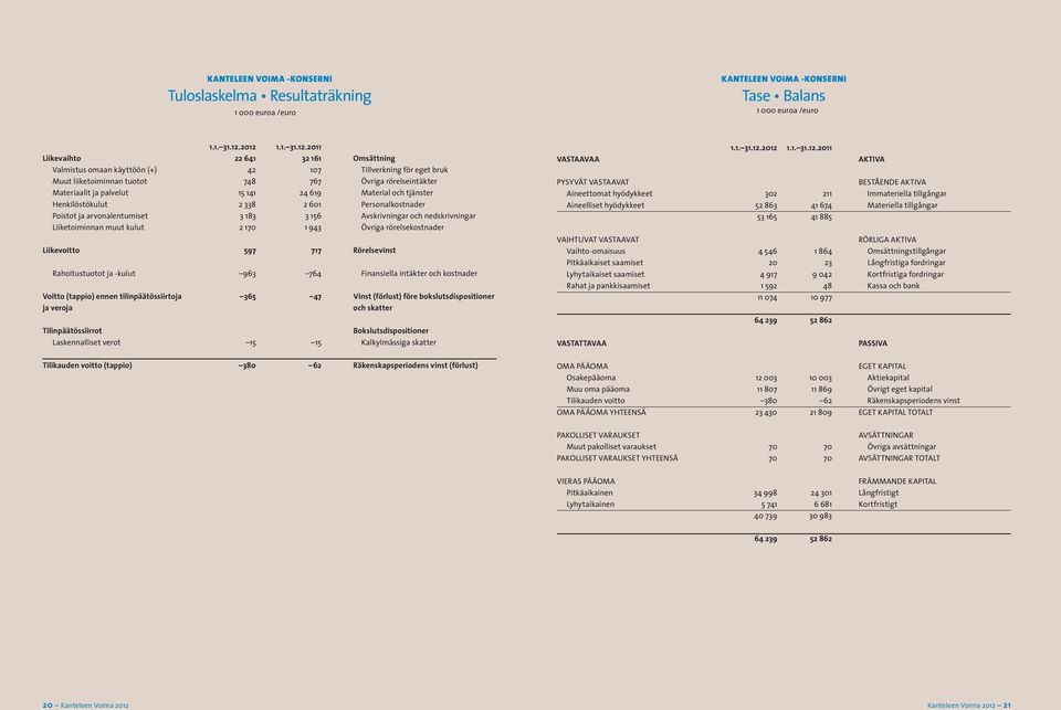 palvelut 15 141 24 619 Material och tjänster Henkilöstökulut 2 338 2 601 Personalkostnader Poistot ja arvonalentumiset 3 183 3 156 Avskrivningar och nedskrivningar Liiketoiminnan muut kulut 2 170 1