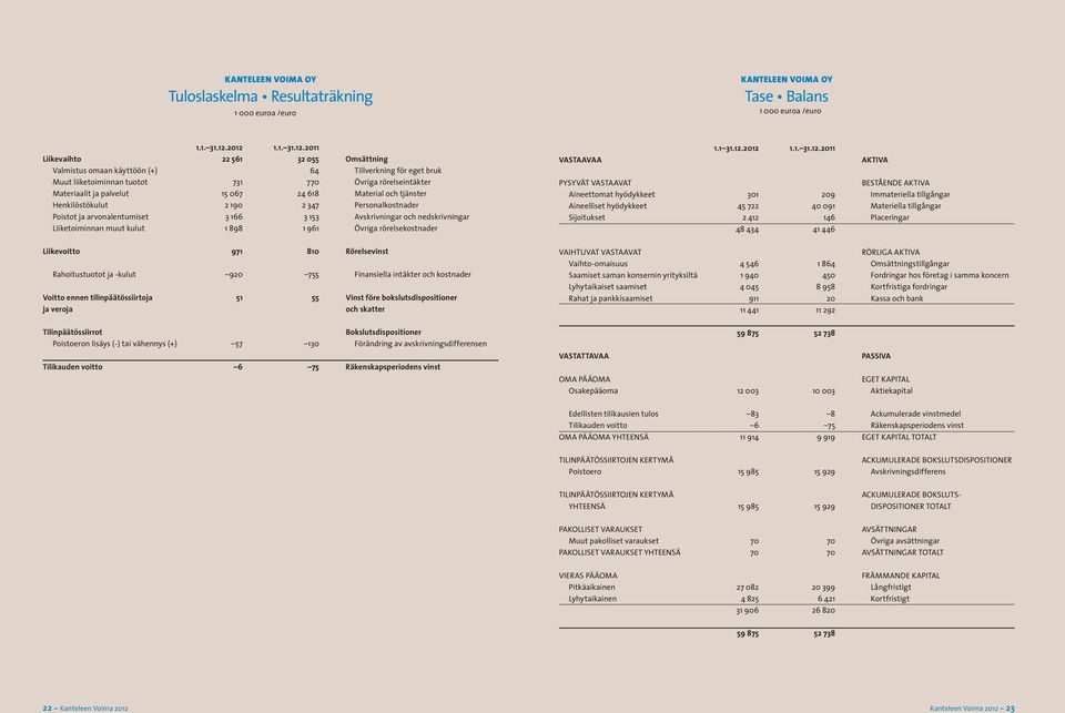 15 067 24 618 Material och tjänster Henkilöstökulut 2 190 2 347 Personalkostnader Poistot ja arvonalentumiset 3 166 3 153 Avskrivningar och nedskrivningar Liiketoiminnan muut kulut 1 898 1 961 Övriga