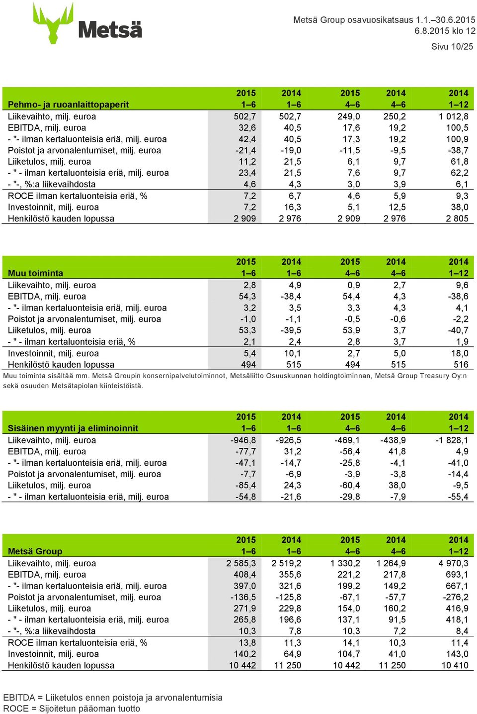 euroa 11,2 21,5 6,1 9,7 61,8 - " - ilman kertaluonteisia eriä, milj.