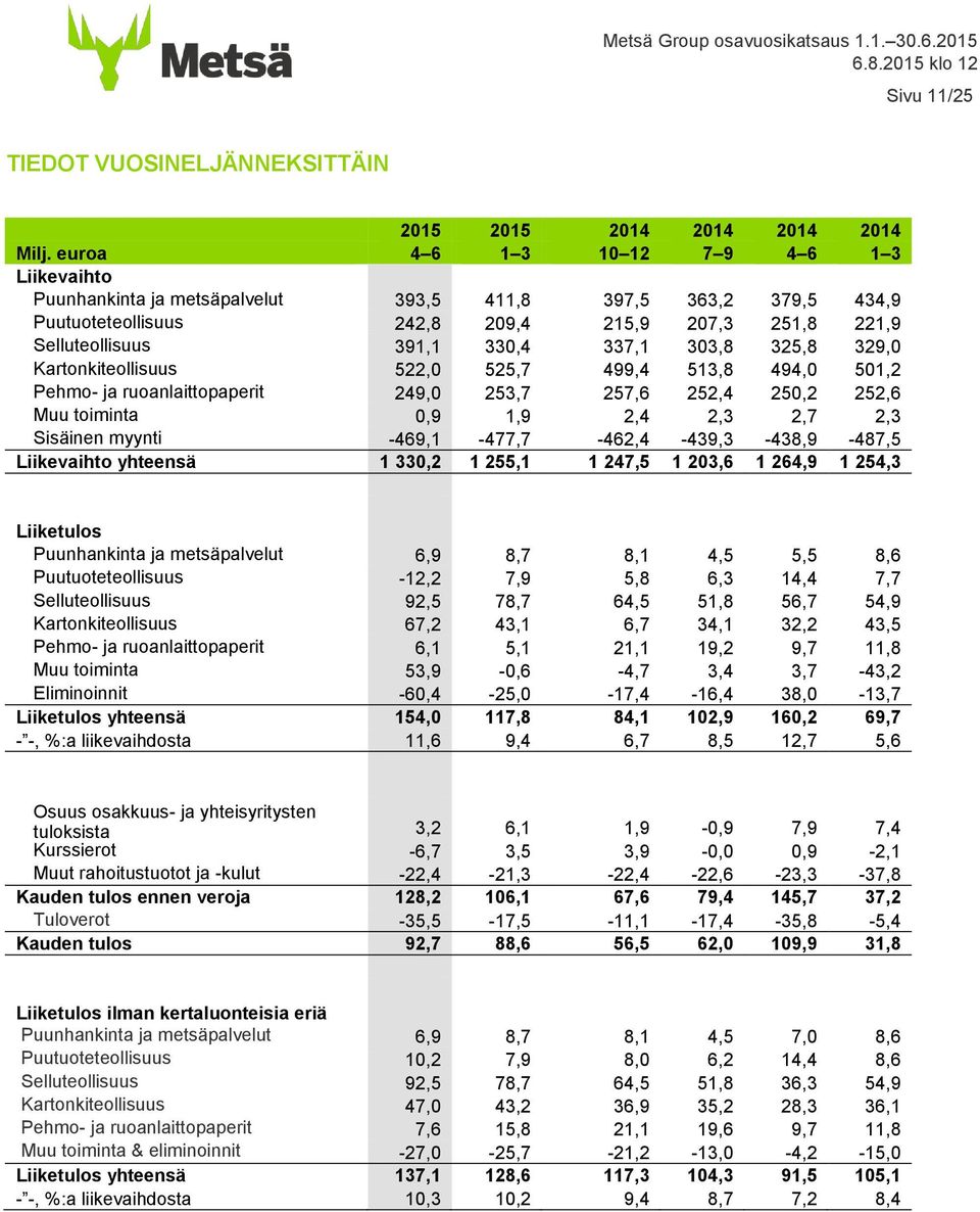 303,8 325,8 329,0 Kartonkiteollisuus 522,0 525,7 499,4 513,8 494,0 501,2 Pehmo- ja ruoanlaittopaperit 249,0 253,7 257,6 252,4 250,2 252,6 Muu toiminta 0,9 1,9 2,4 2,3 2,7 2,3 Sisäinen myynti