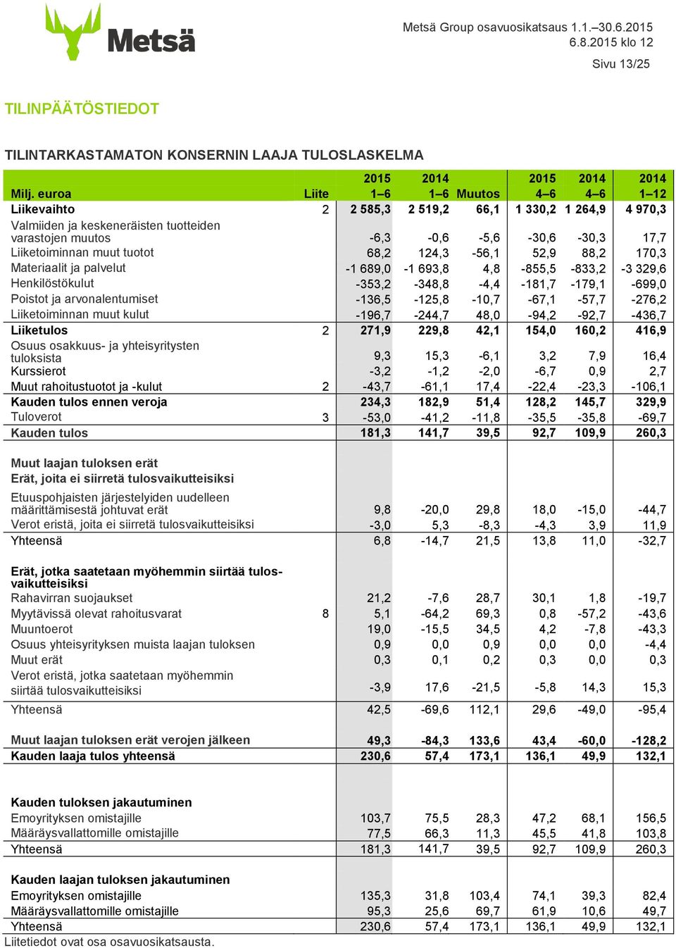 muut tuotot 68,2 124,3-56,1 52,9 88,2 170,3 Materiaalit ja palvelut -1 689,0-1 693,8 4,8-855,5-833,2-3 329,6 Henkilöstökulut -353,2-348,8-4,4-181,7-179,1-699,0 Poistot ja arvonalentumiset