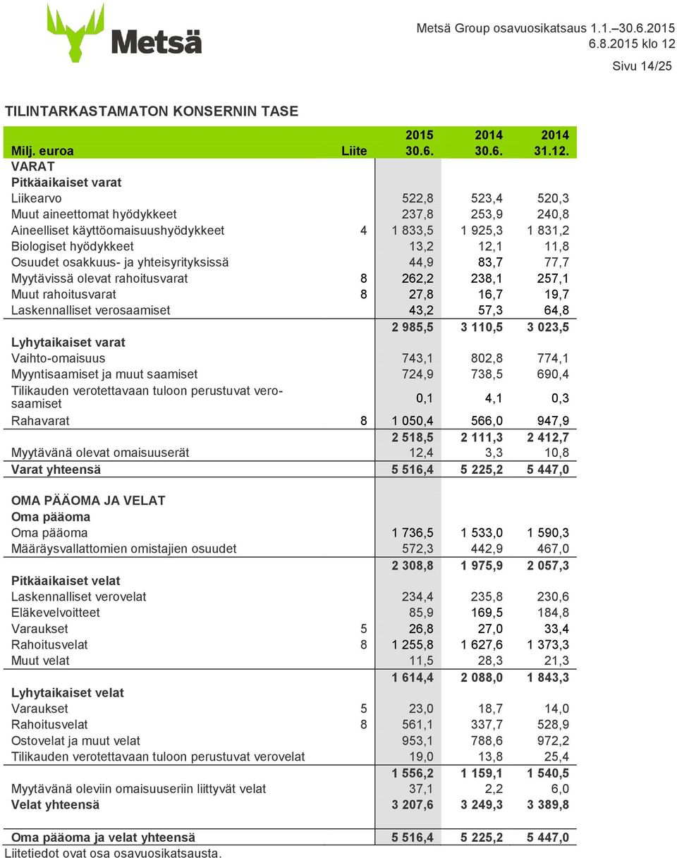 Osuudet osakkuus- ja yhteisyrityksissä 44,9 83,7 77,7 Myytävissä olevat rahoitusvarat 8 262,2 238,1 257,1 Muut rahoitusvarat 8 27,8 16,7 19,7 Laskennalliset verosaamiset 43,2 57,3 64,8 2 985,5 3