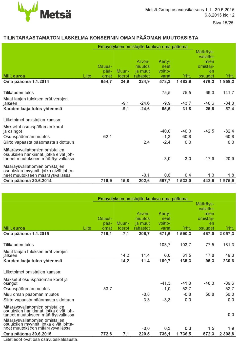 1.2014 654,7 24,9 224,9 578,3 1 482,9 476,3 1 959,2 Tilikauden tulos 75,5 75,5 66,3 141,7 Muut laajan tuloksen erät verojen jälkeen -9,1-24,6-9,9-43,7-40,6-84,3 Kauden laaja tulos yhteensä -9,1-24,6