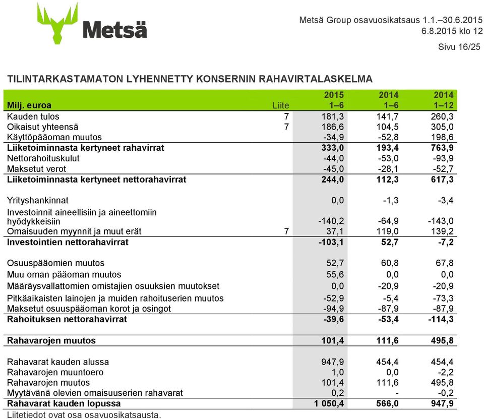 Nettorahoituskulut -44,0-53,0-93,9 Maksetut verot -45,0-28,1-52,7 Liiketoiminnasta kertyneet nettorahavirrat 244,0 112,3 617,3 Yrityshankinnat 0,0-1,3-3,4 Investoinnit aineellisiin ja aineettomiin