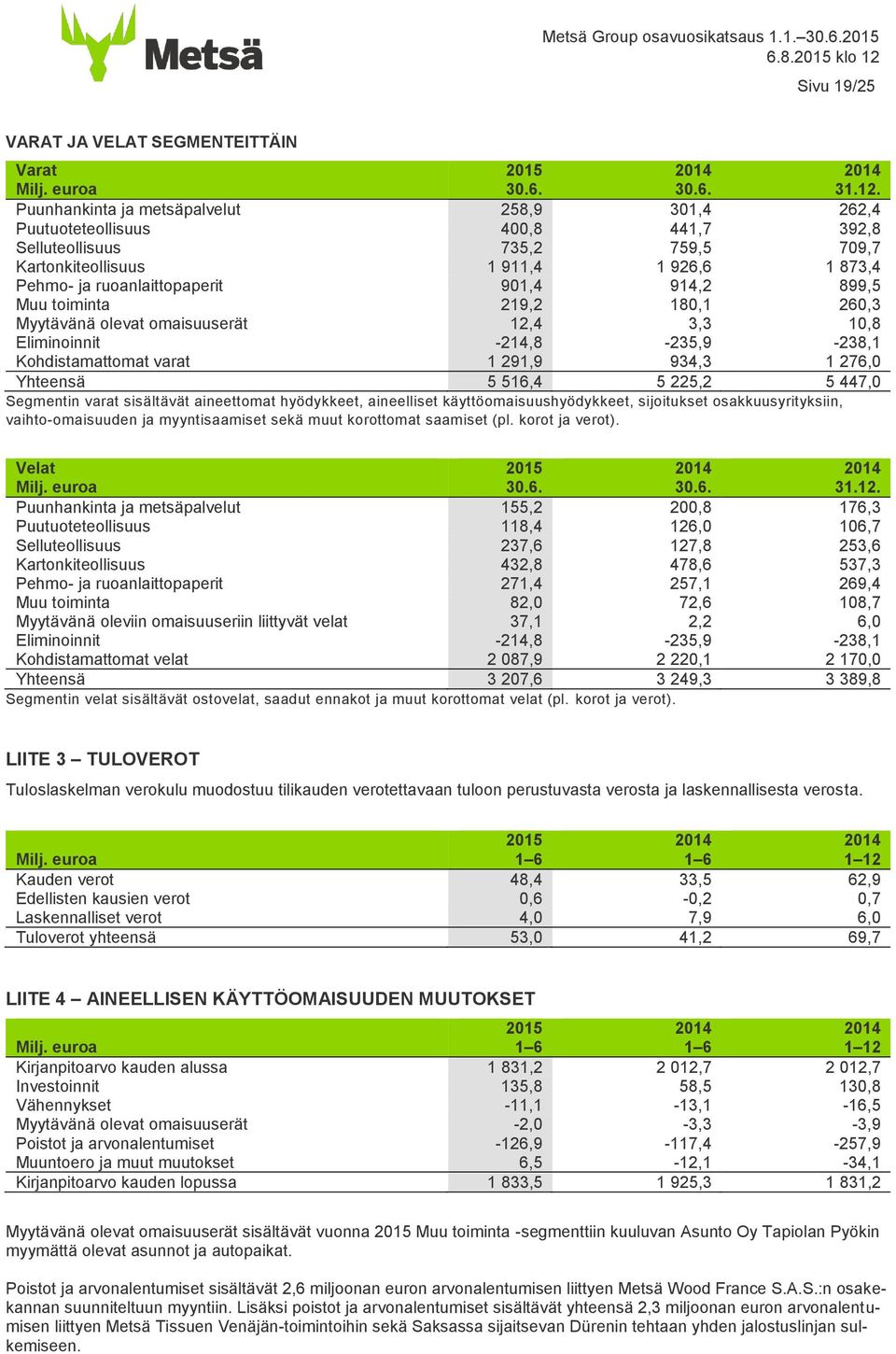 914,2 899,5 Muu toiminta 219,2 180,1 260,3 Myytävänä olevat omaisuuserät 12,4 3,3 10,8 Eliminoinnit -214,8-235,9-238,1 Kohdistamattomat varat 1 291,9 934,3 1 276,0 Yhteensä 5 516,4 5 225,2 5 447,0