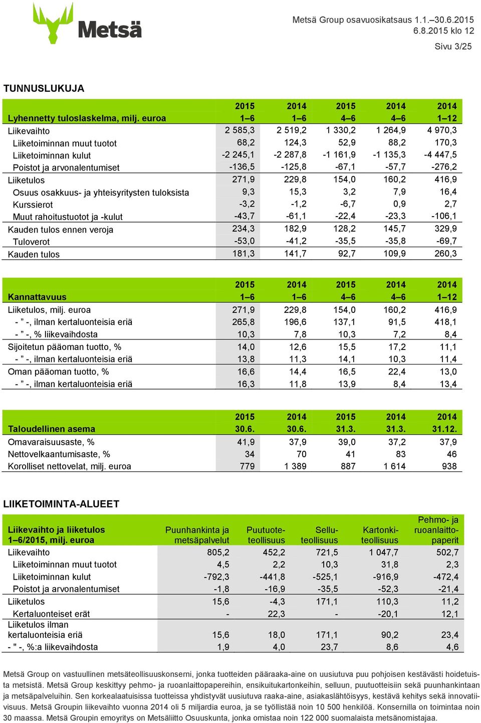 Poistot ja arvonalentumiset -136,5-125,8-67,1-57,7-276,2 Liiketulos 271,9 229,8 154,0 160,2 416,9 Osuus osakkuus- ja yhteisyritysten tuloksista 9,3 15,3 3,2 7,9 16,4 Kurssierot -3,2-1,2-6,7 0,9 2,7