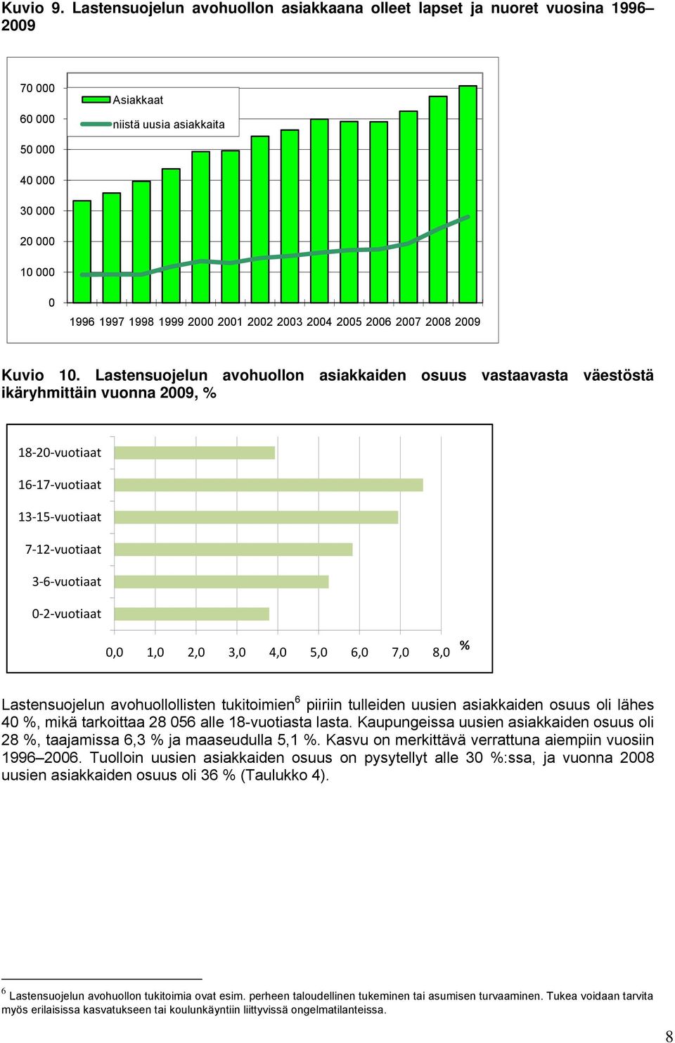 2003 2004 2005 2006 2007 2008 2009 Kuvio 10.