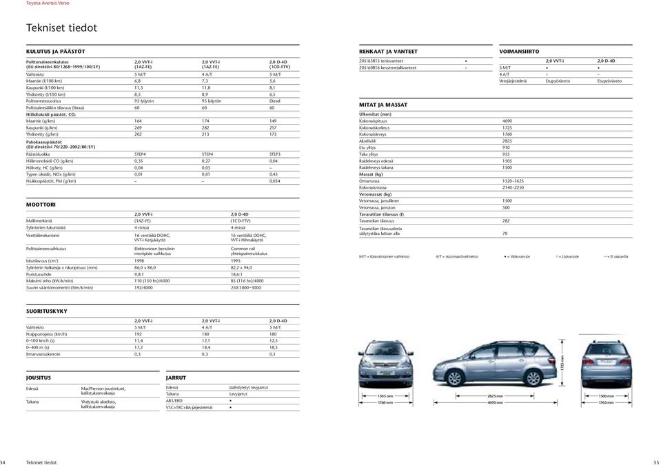 Polttoainesäiliön tilavuus (litraa) 60 60 60 Hiilidioksidi päästöt, CO2 Maantie (g/km) 164 174 149 Kaupunki (g/km) 269 282 217 Yhdistetty (g/km) 202 213 173 Pakokaasupäästöt (EU direktiivi 70/220
