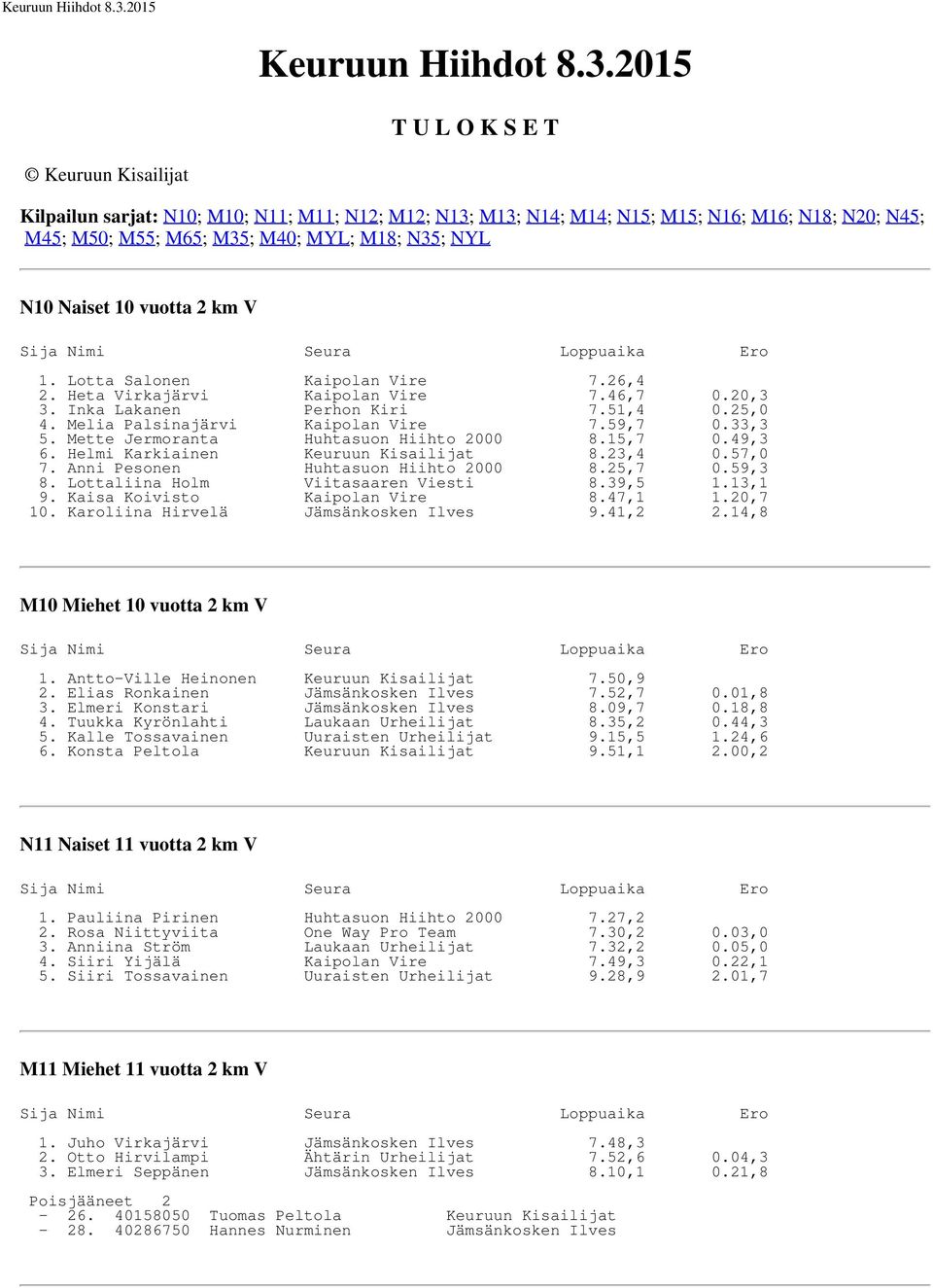 N10 Naiset 10 vuotta 2 km V 1. Lotta Salonen Kaipolan Vire 7.26,4 2. Heta Virkajärvi Kaipolan Vire 7.46,7 0.20,3 3. Inka Lakanen Perhon Kiri 7.51,4 0.25,0 4. Melia Palsinajärvi Kaipolan Vire 7.59,7 0.