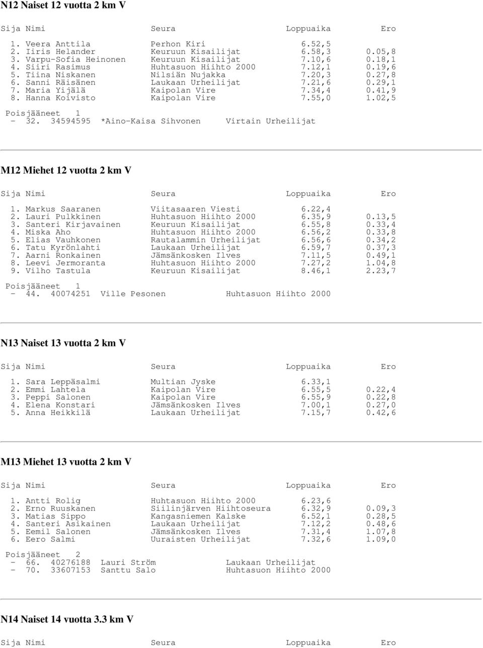 Hanna Koivisto Kaipolan Vire 7.55,0 1.02,5-32. 34594595 *Aino-Kaisa Sihvonen Virtain Urheilijat M12 Miehet 12 vuotta 2 km V 1. Markus Saaranen Viitasaaren Viesti 6.22,4 2.