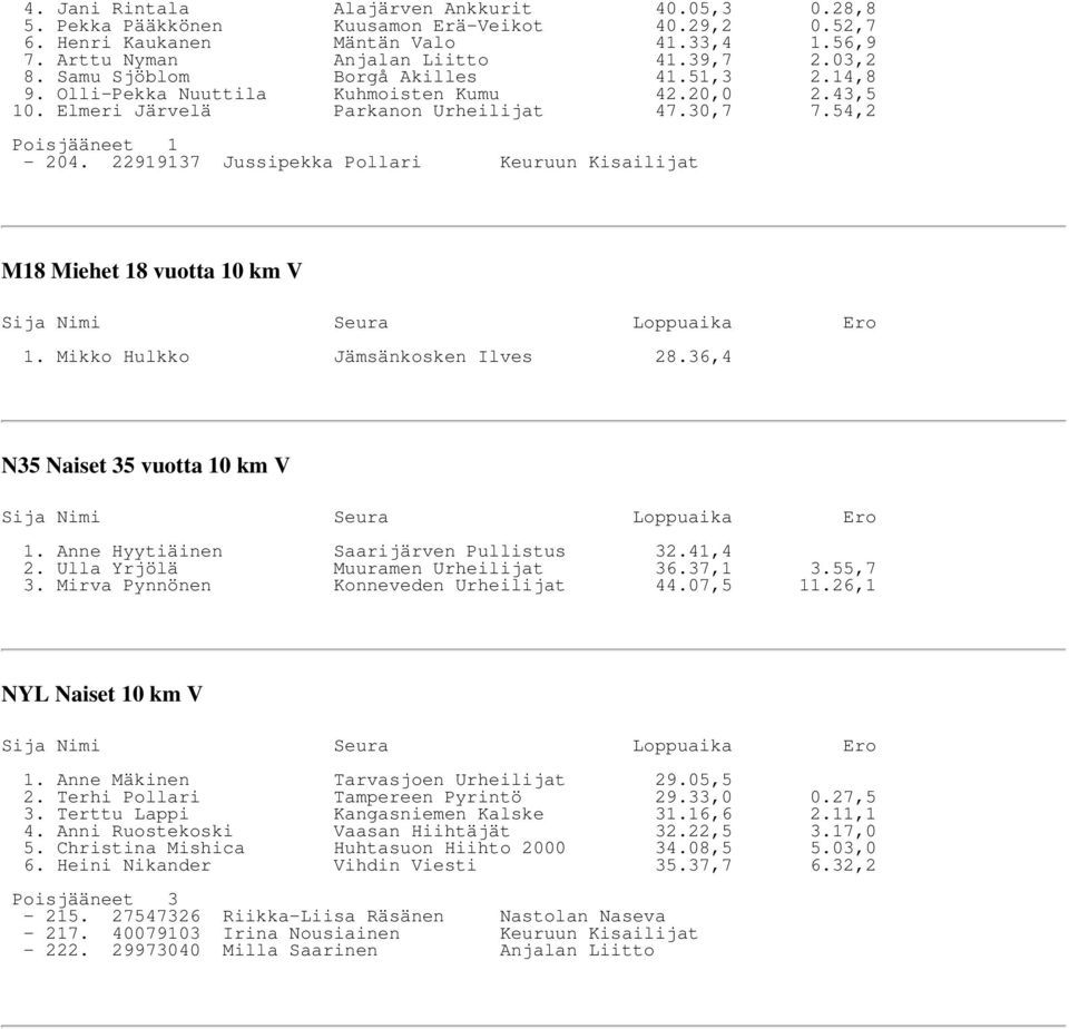 22919137 Jussipekka Pollari Keuruun Kisailijat M18 Miehet 18 vuotta 10 km V 1. Mikko Hulkko Jämsänkosken Ilves 28.36,4 N35 Naiset 35 vuotta 10 km V 1. Anne Hyytiäinen Saarijärven Pullistus 32.41,4 2.