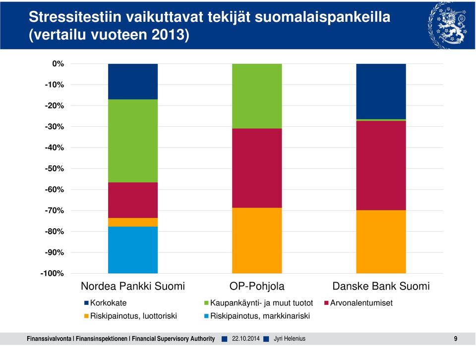 OP-Pohjola Danske Bank Suomi Korkokate Kaupankäynti- ja muut tuotot