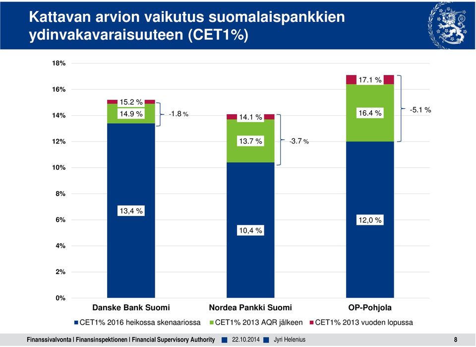 7 % 10% 8% 6% 13,4 % 10,4 % 12,0 % 4% 2% 0% Danske Bank Suomi Nordea Pankki Suomi