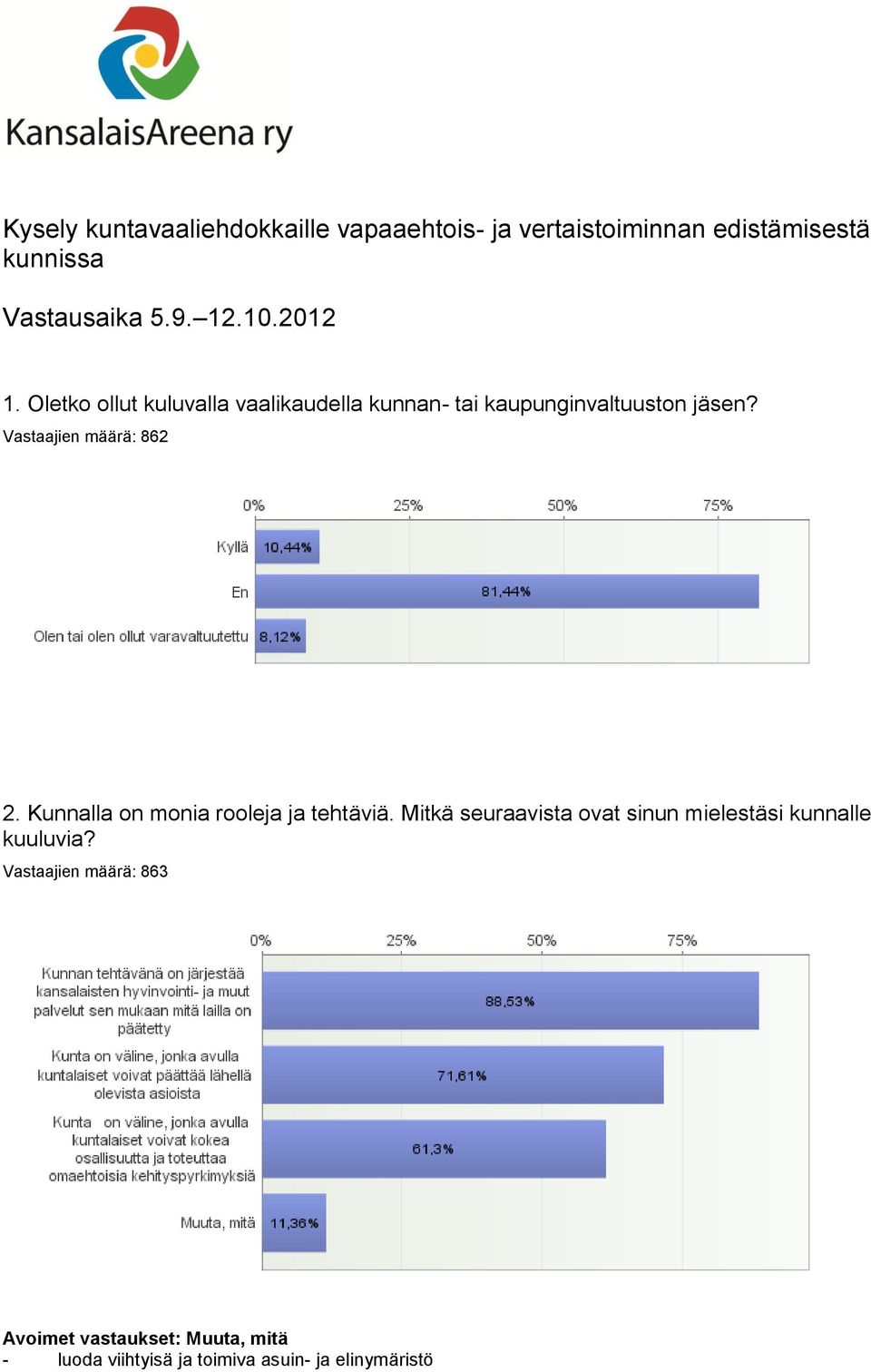 Vastaajien määrä: 862 2. Kunnalla on monia rooleja ja tehtäviä.