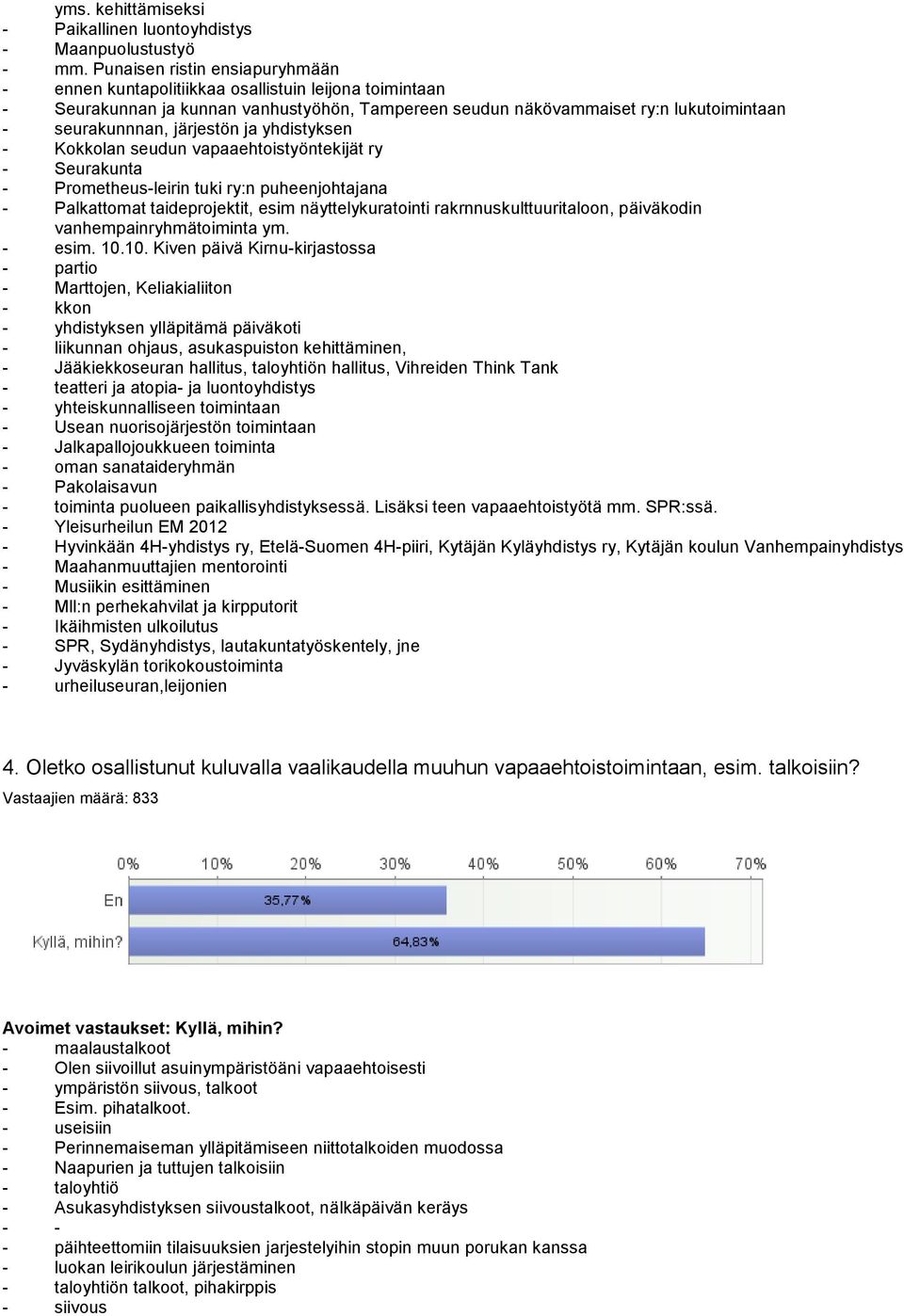 järjestön ja yhdistyksen - Kokkolan seudun vapaaehtoistyöntekijät ry - Seurakunta - Prometheus-leirin tuki ry:n puheenjohtajana - Palkattomat taideprojektit, esim näyttelykuratointi