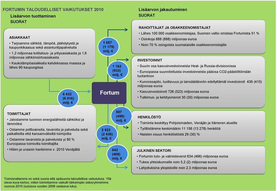 Lisäarvon jakautuminen SUORAT RAHOITTAJAT JA OSAKKEENOMISTAJAT Lähes 100 000 osakkeenomistajaa, Suomen valtio omistaa Fortumista 51 % Osinkoja 888 (888) miljoonaa euroa Noin 70 % osingoista