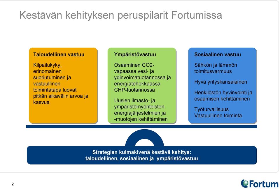 ympäristömyönteisten energiajärjestelmien ja -muotojen kehittäminen Sosiaalinen vastuu Sähkön ja lämmön toimitusvarmuus Hyvä yrityskansalainen Henkilöstön