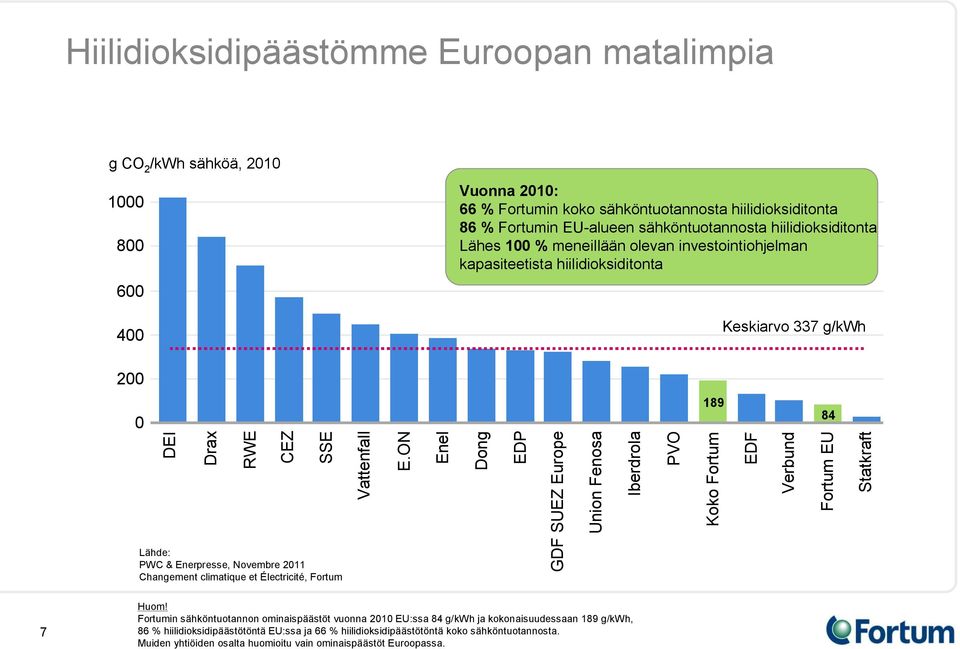 Changement climatique et Électricité, Fortum Vattenfall E.ON Enel Dong EDP GDF SUEZ Europe Union Fenosa Iberdrola PVO Koko Fortum EDF Verbund Fortum EU Statkraft 7 Huom!