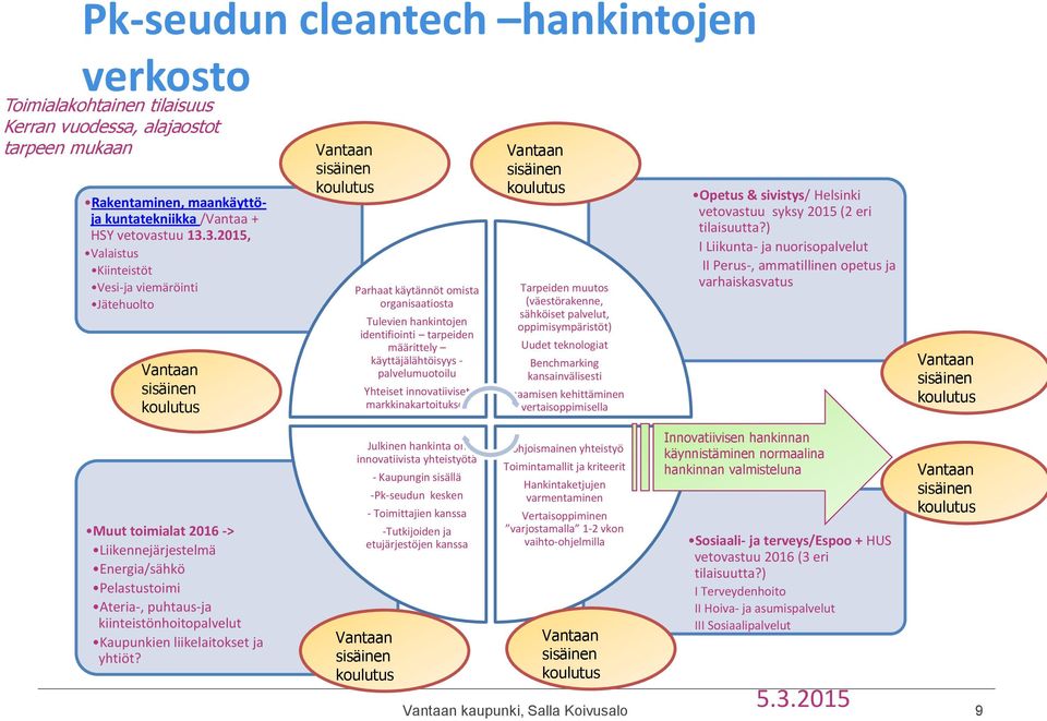 Yhteiset innovatiiviset markkinakartoitukset Tarpeiden muutos (väestörakenne, sähköiset palvelut, oppimisympäristöt) Uudet teknologiat Benchmarking kansainvälisesti Osaamisen kehittäminen