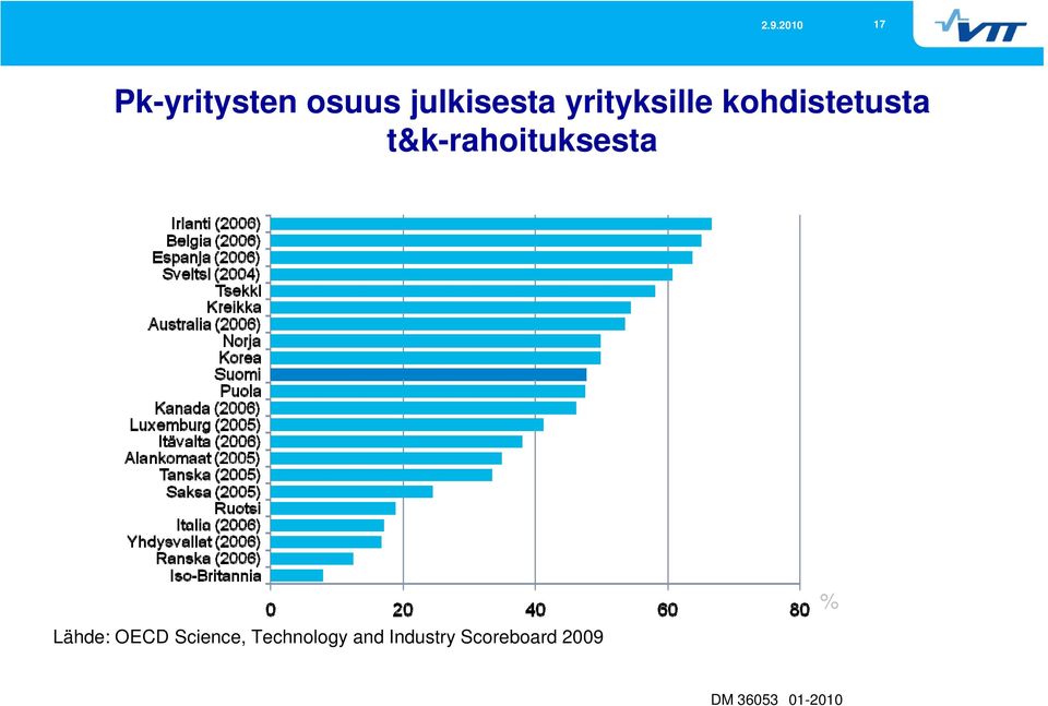 t&k-rahoituksesta Lähde: OECD Science,