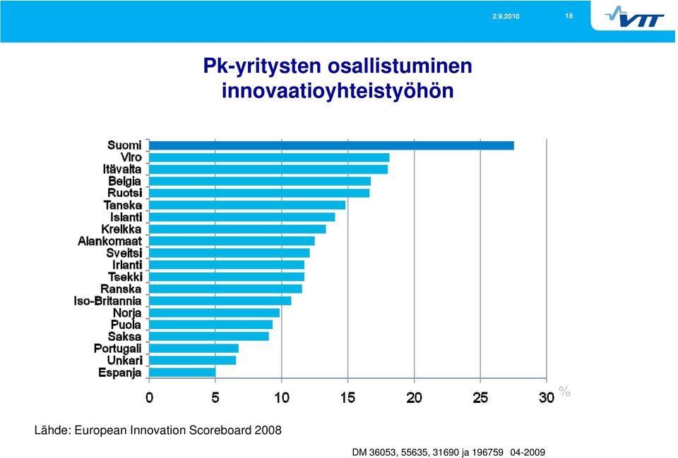 European Innovation Scoreboard