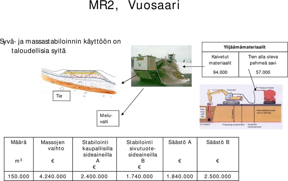 000 Tie Meluvalli Määrä m 3 Massojen vaihto Stabilointi kaupallisilla sideaineilla A