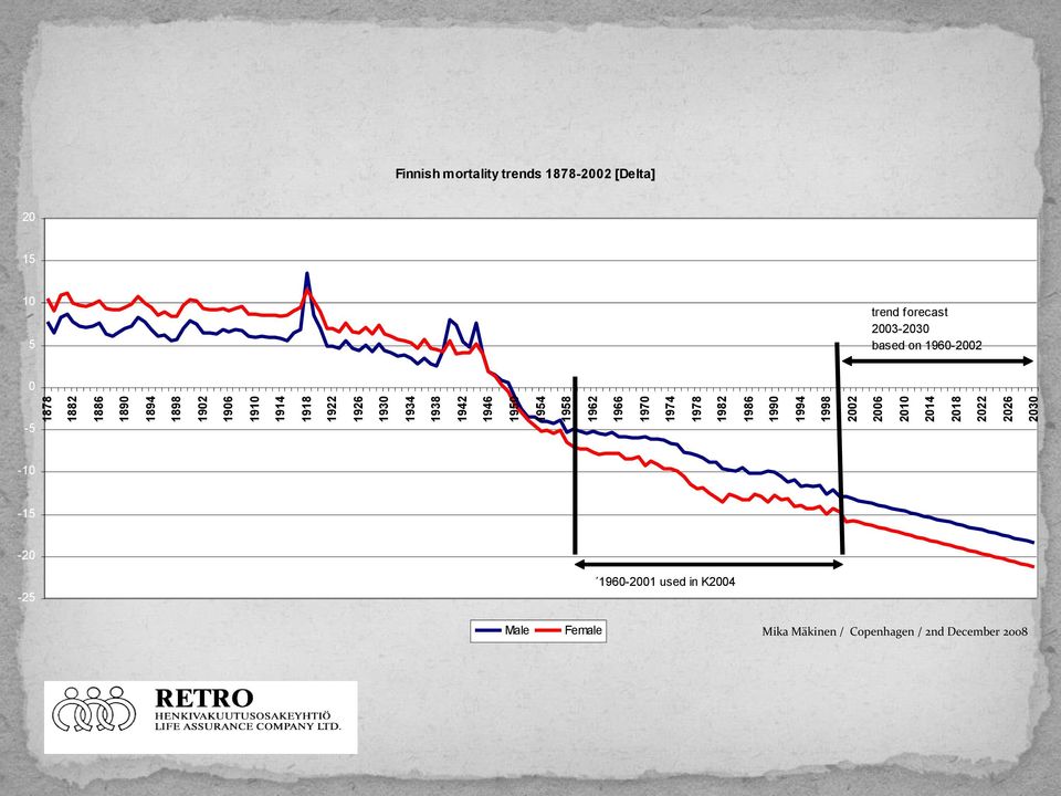 2030 Finnish mortality trends 1878-2002 [Delta] 20 15 10 5 trend forecast 2003-2030 based on