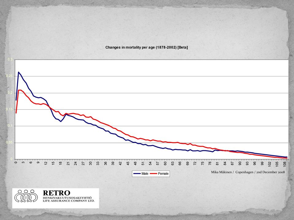 in mortality per age (1878-2002) [Beta] 0,3 0,25 0,2 0,15