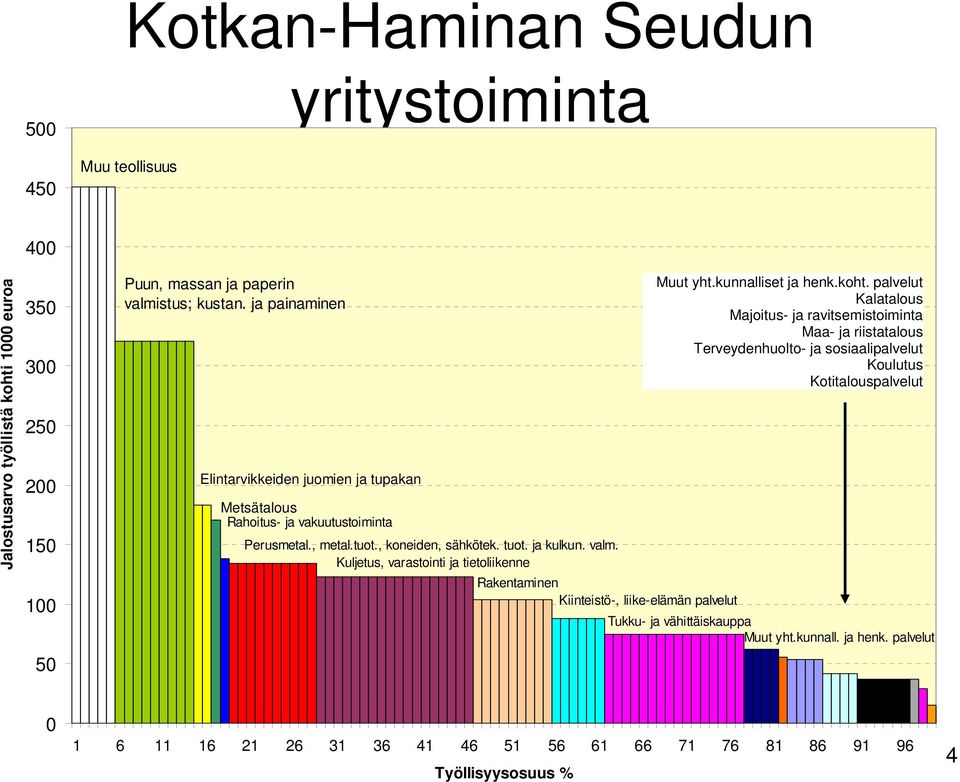 palvelut Kalatalous Majoitus- ja ravitsemistoiminta Maa- ja riistatalous Terveydenhuolto- ja sosiaalipalvelut Koulutus Kotitalouspalvelut Metsätalous Rahoitus- ja vakuutustoiminta