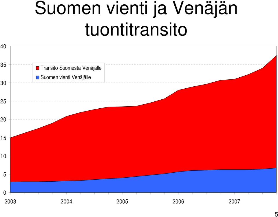 Suomesta Venäjälle Suomen vienti