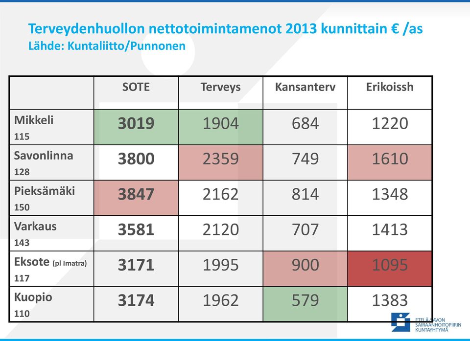 128 Pieksämäki 150 Varkaus 143 Eksote (pl Imatra) 117 Kuopio 110 3019 1904 684