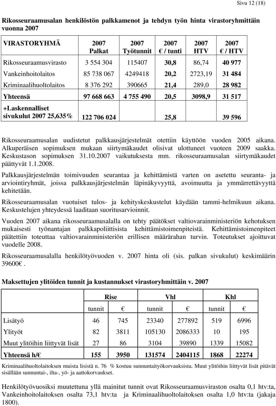 490 20,5 3098,9 31 517 +Laskennalliset sivukulut 2007 25,635% 122 706 024 25,8 39 596 Rikosseuraamusalan uudistetut palkkausjärjestelmät otettiin käyttöön vuoden 2005 aikana.