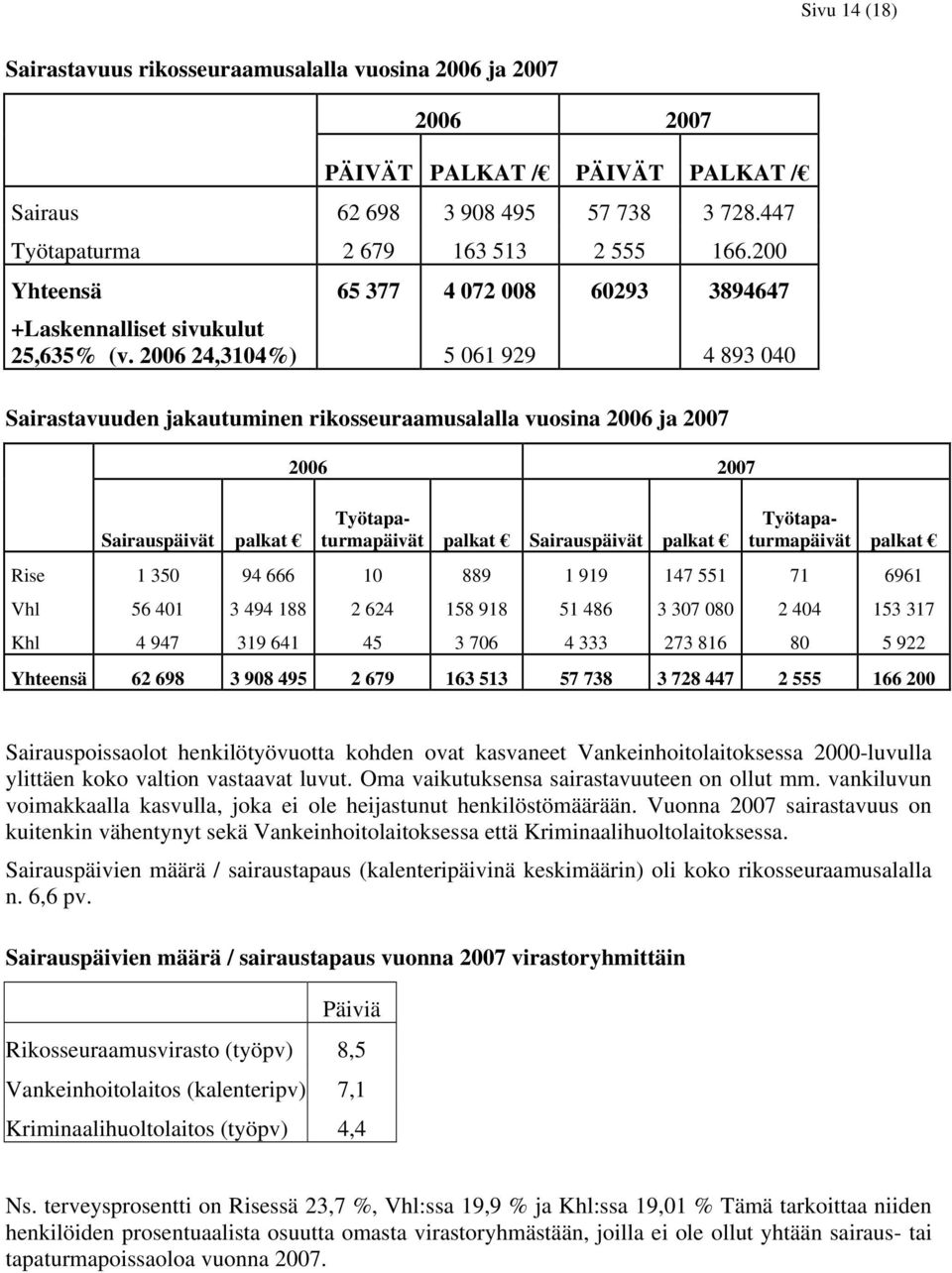 2006 24,3104%) 5 061 929 4 893 040 Sairastavuuden jakautuminen rikosseuraamusalalla vuosina 2006 ja 2007 Sairauspäivät palkat 2006 2007 Työtapaturmapäivät palkat Sairauspäivät palkat