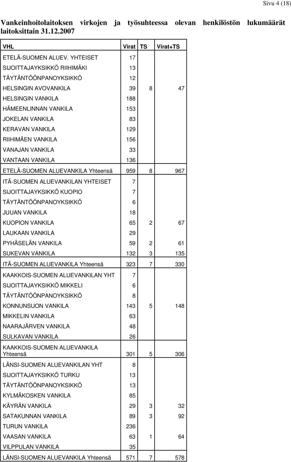 VANKILA 156 VANAJAN VANKILA 33 VANTAAN VANKILA 136 ETELÄ-SUOMEN ALUEVANKILA Yhteensä 959 8 967 ITÄ-SUOMEN ALUEVANKILAN YHTEISET 7 SIJOITTAJAYKSIKKÖ KUOPIO 7 TÄYTÄNTÖÖNPANOYKSIKKÖ 6 JUUAN VANKILA 18